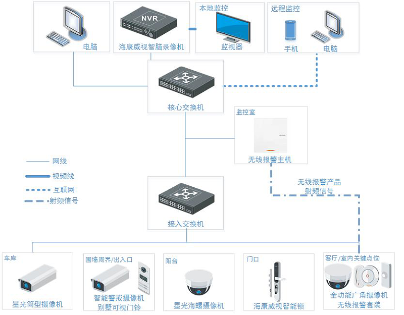 別墅智能監控系統拓展圖