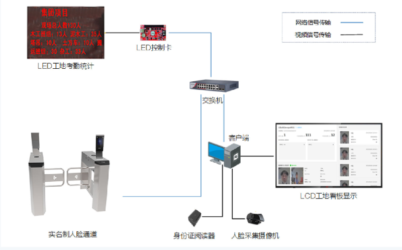 工地實名制系統組成