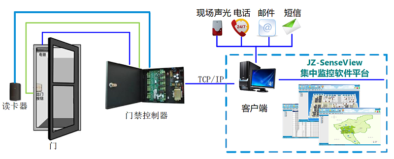 門禁系統拓展圖