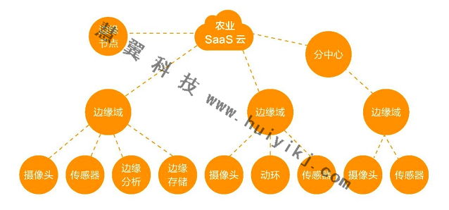 農業多維感知檢測方案設備