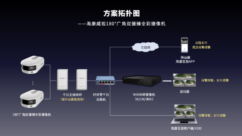 監控組網方案拓撲