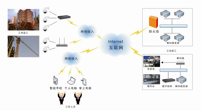 遠程視頻監(jiān)控系統(tǒng)