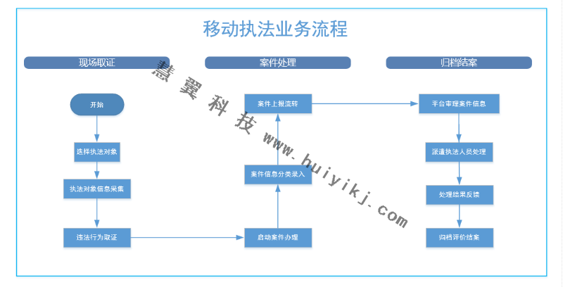 移動執法系統業務流程