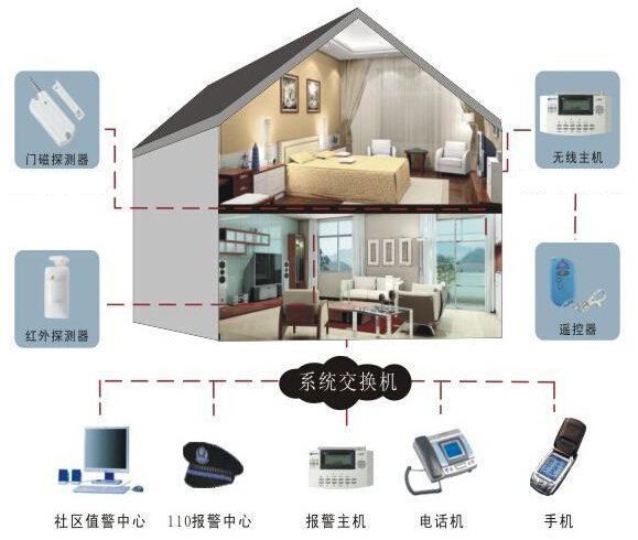 家庭防盜系統