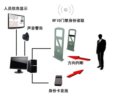 RFID系統