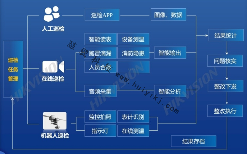 企業園區智能巡檢方案拓撲