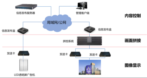 海康威視LED透明屏系統拓撲圖