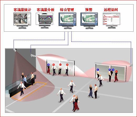 客流量統計攝像機應用