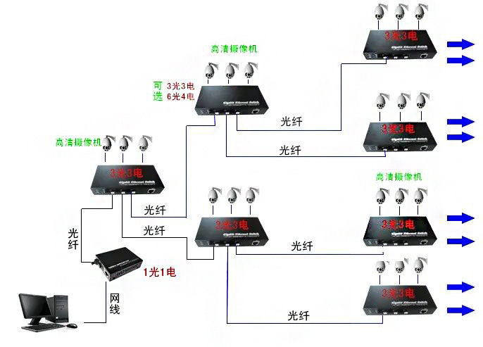 光纖收發(fā)器組網(wǎng)方式