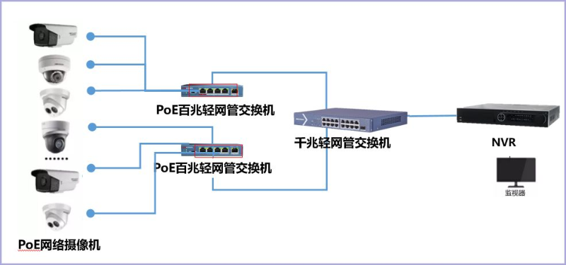 POE組網