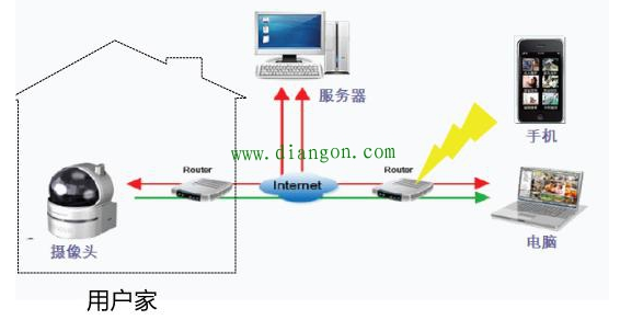 無線監控系統工作原理