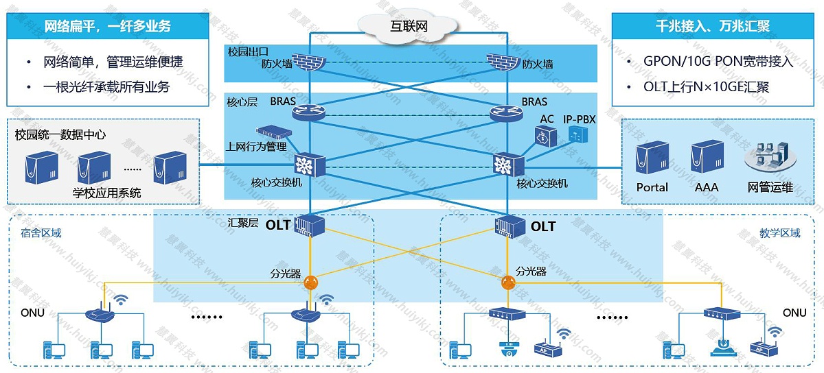 POL全光網方案