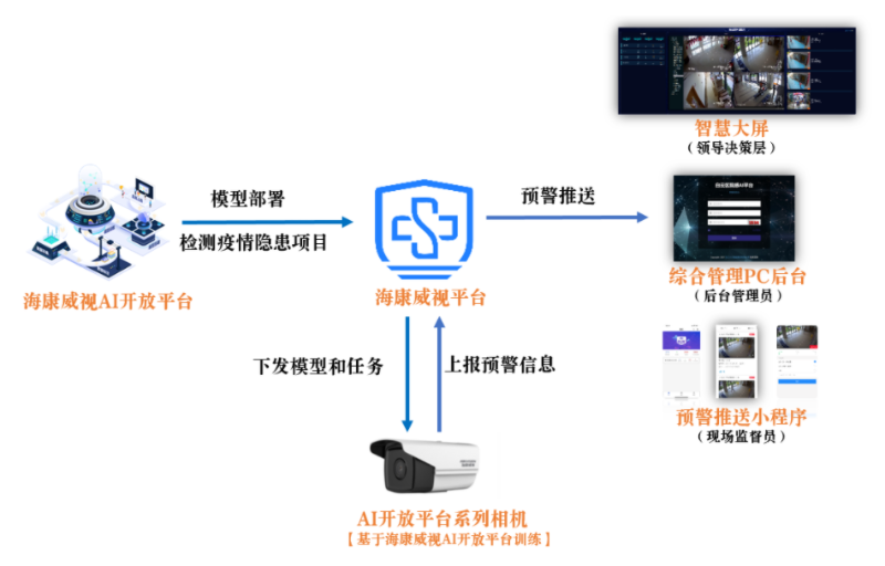 AI智能視頻監控防疫方案拓撲