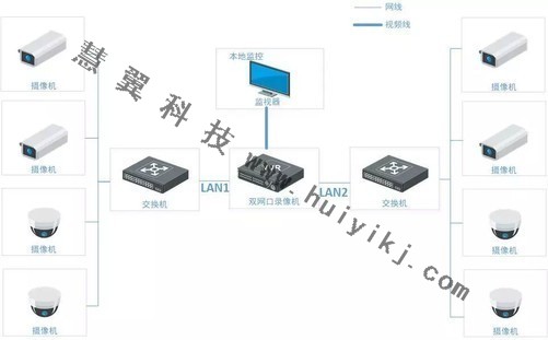 雙網口錄像機使用