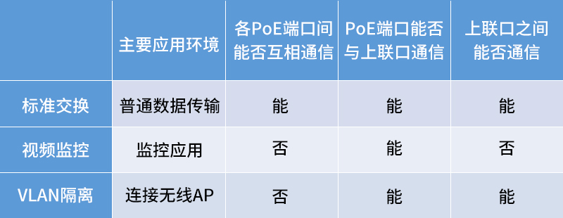 poe交換機工作模式