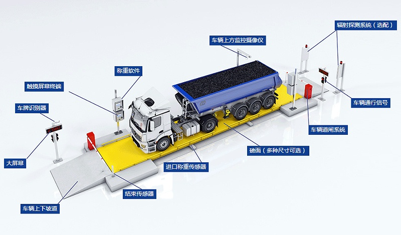 車牌識別地磅稱重系統(tǒng)