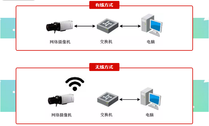 網(wǎng)絡攝像頭連接網(wǎng)絡