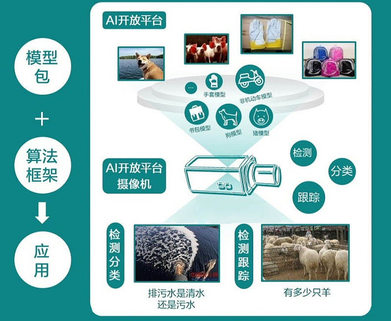 AI開放平臺攝像機功能