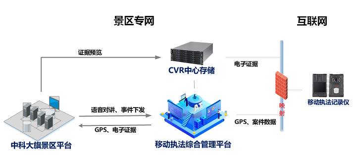 景區安防拓撲