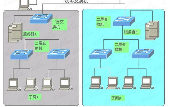 核心交換機