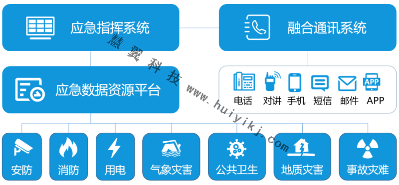 應急指揮系統組成