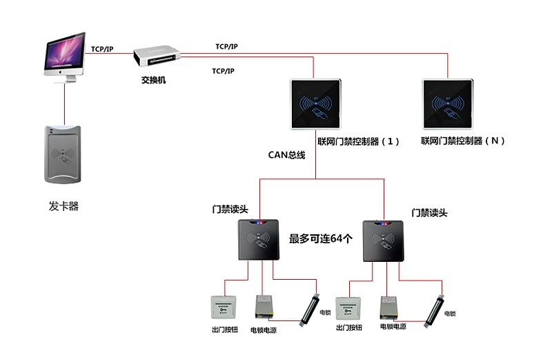 門禁系統組網方式拓撲