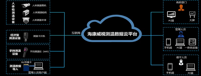 測溫云平臺應用拓撲