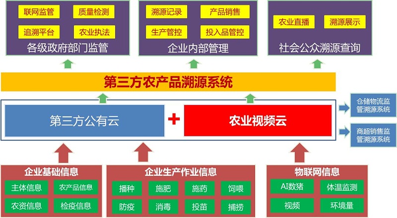 農業視頻監控系統