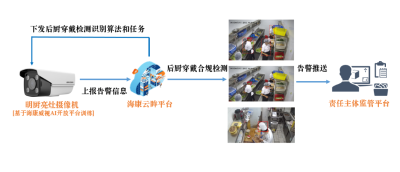 明廚亮灶專用攝像機應用拓撲