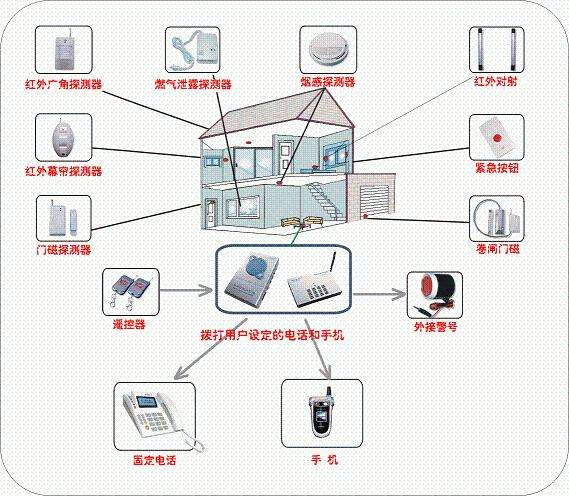 智能安防設備