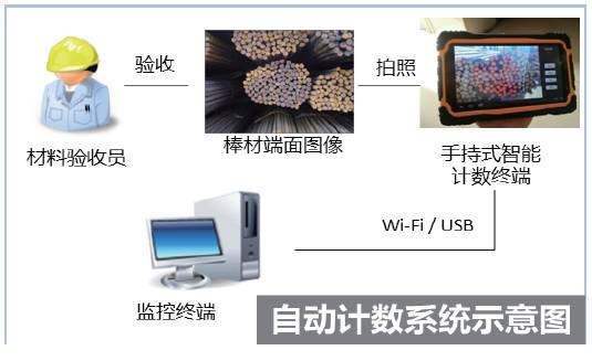 智慧工地物資智能計數系統應用