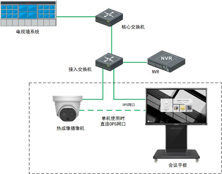 醫(yī)院測溫系統(tǒng)拓撲