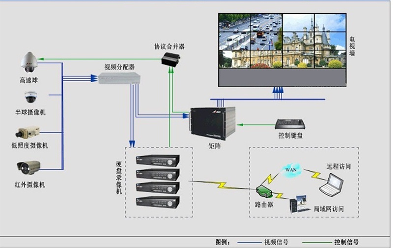 游樂場視頻監控系統