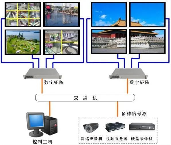 監控拼接屏矩陣連接