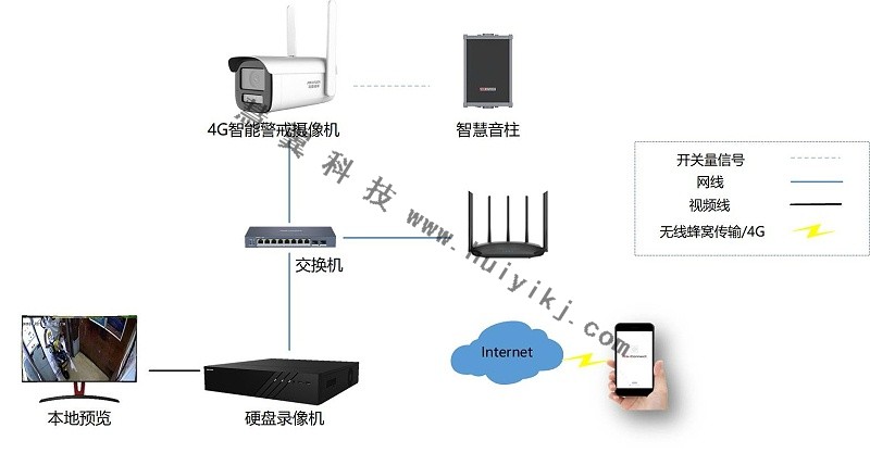 垃圾分類監管方案拓撲