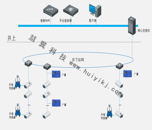 煤礦AI智能視頻監控拓撲