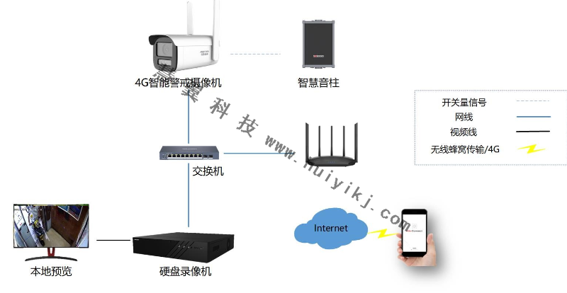 垃圾站視頻監控系統拓撲