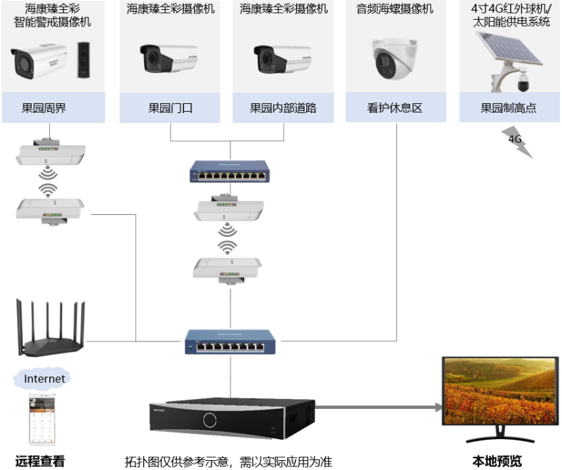 果園綜合安防方案拓撲