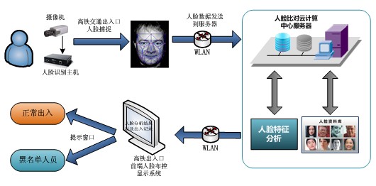 動態人臉識別