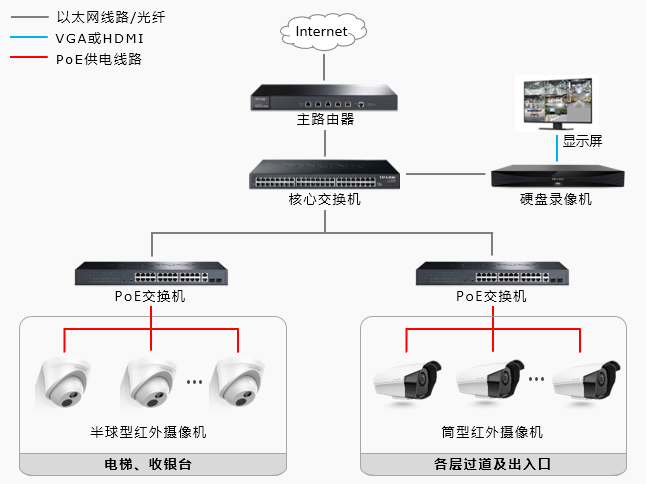 商場監控系統拓撲