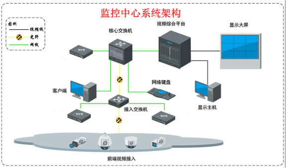 監控中心系統架構