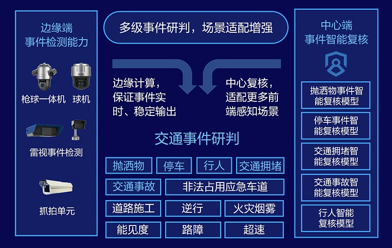 公路交通事件監測系統功能