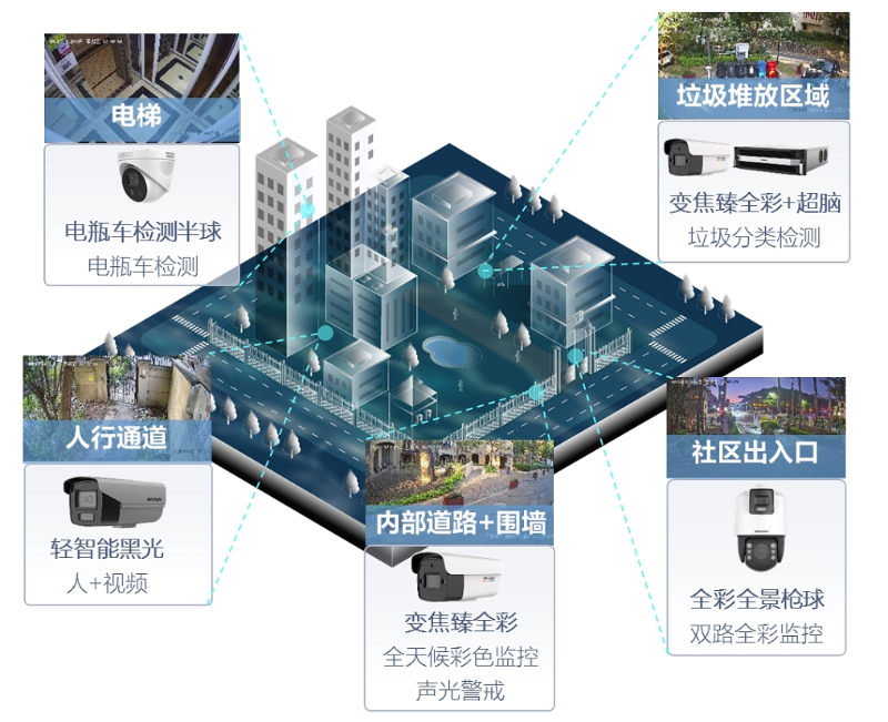 小區高清視頻監控拓撲