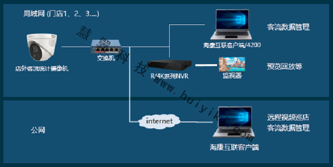 客流統計攝像機方案拓撲