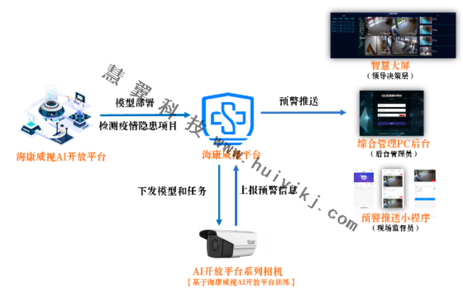 AI開放平臺防疫方案拓撲