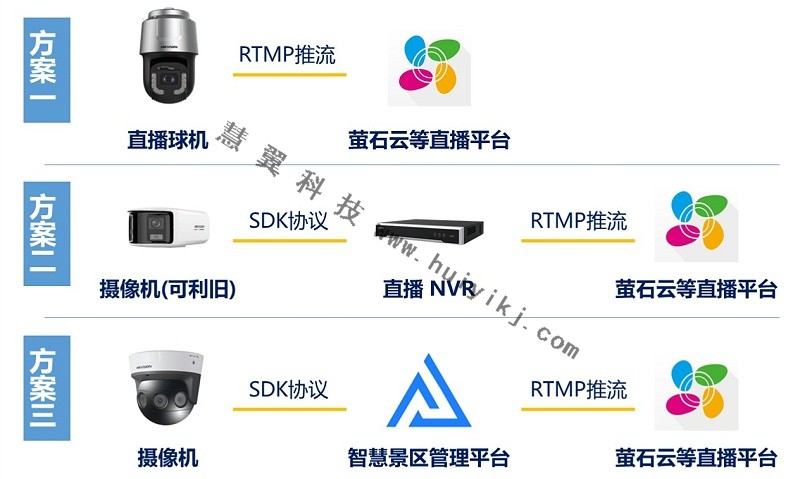 景區直播方案拓撲