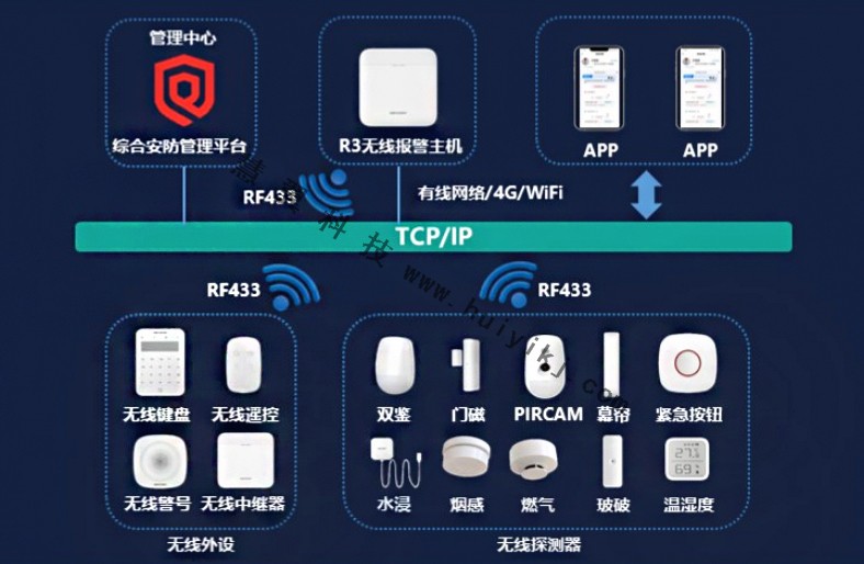 R3無線報警方案拓撲