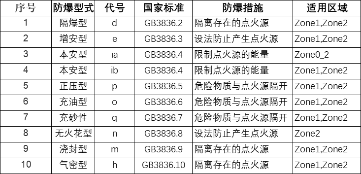 防爆方法對(duì)應(yīng)防爆場(chǎng)景