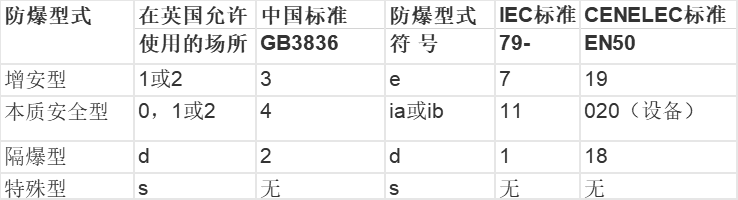 防爆型式對(duì)應(yīng)標(biāo)準(zhǔn)