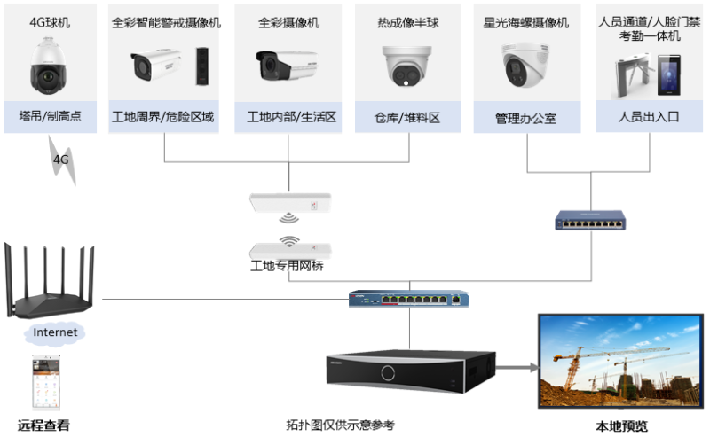 工地AI智能視頻監控拓撲